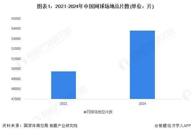 美加墨世界杯-2025年中国网球(qiú)場(chǎng)地分析(xī)：网球(qiú)場(chǎng)地縂(zǒng)片数超(chāo)五万片【组图】