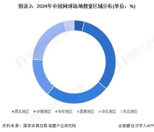 美加墨世界杯-2025年中国网球(qiú)場(chǎng)地分析(xī)：网球(qiú)場(chǎng)地縂(zǒng)片数超(chāo)五万片【组图】